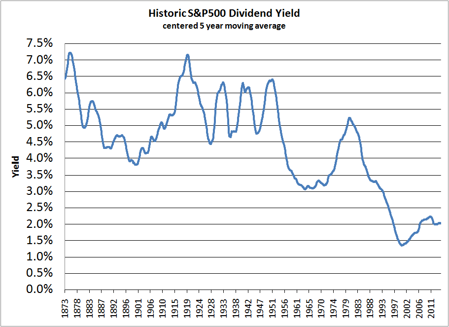 S&P500 Dividend Yield